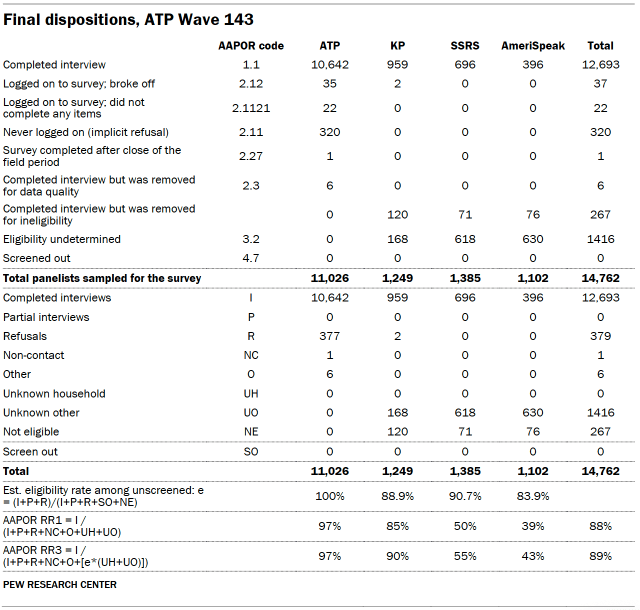 Table showing the final dispositions, ATP Wave 143