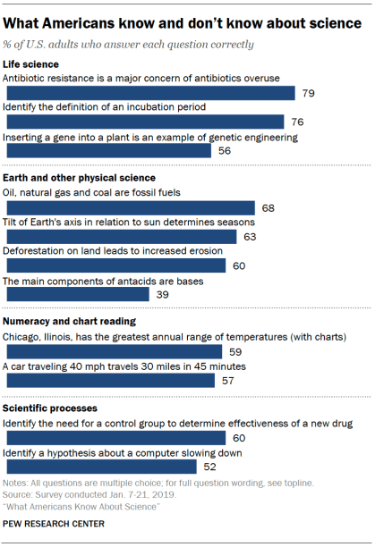 What Americans know and don’t know about science