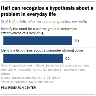 Half can recognize a hypothesis about a problem in everyday life