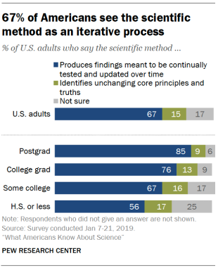67% of Americans see the scientific method as an iterative process