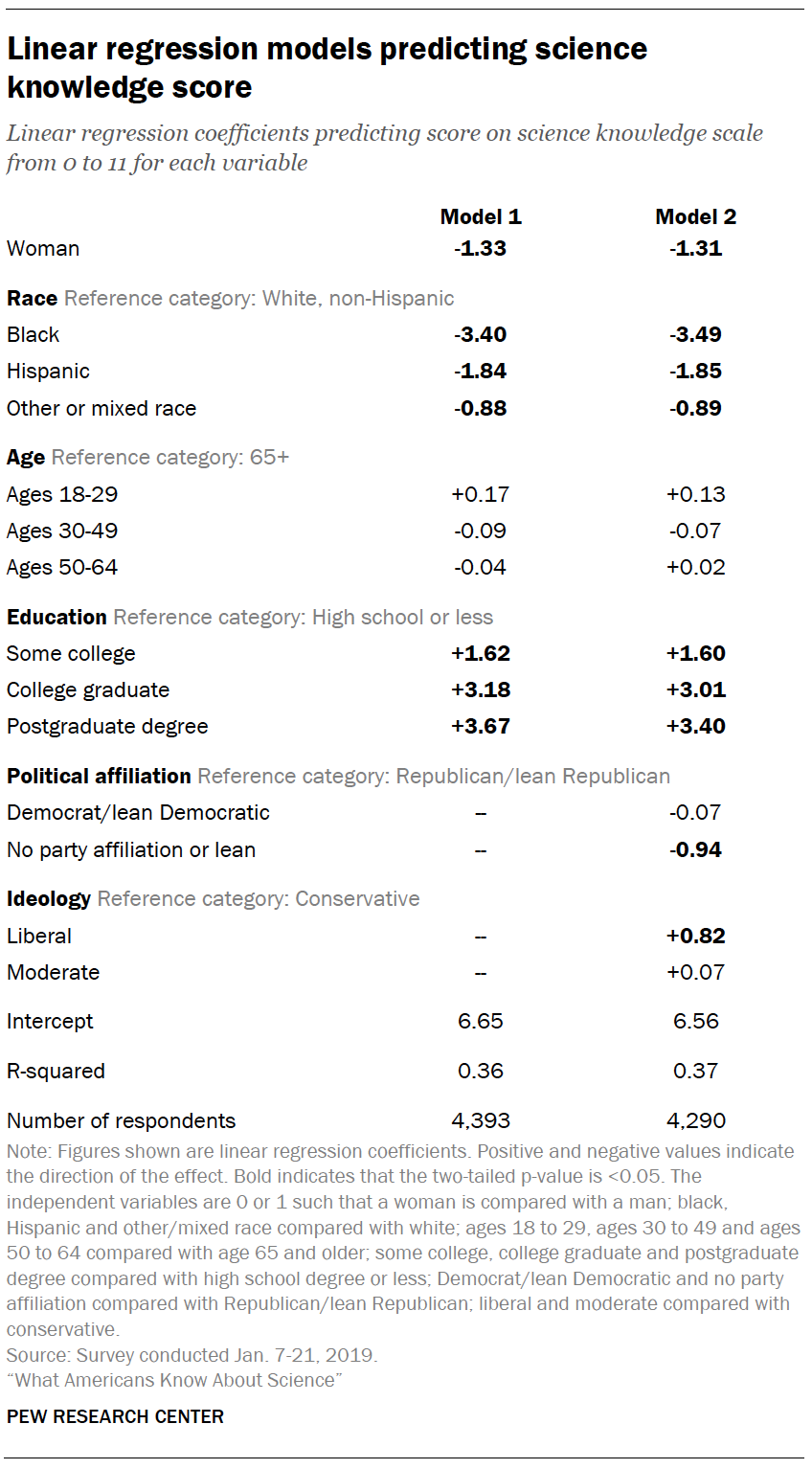 Linear regression models predicting science knowledge score