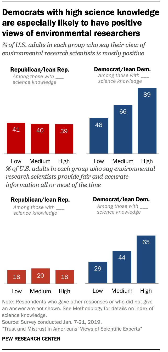 Democrats with high science knowledge are especially likely to have positive views of environmental researchers