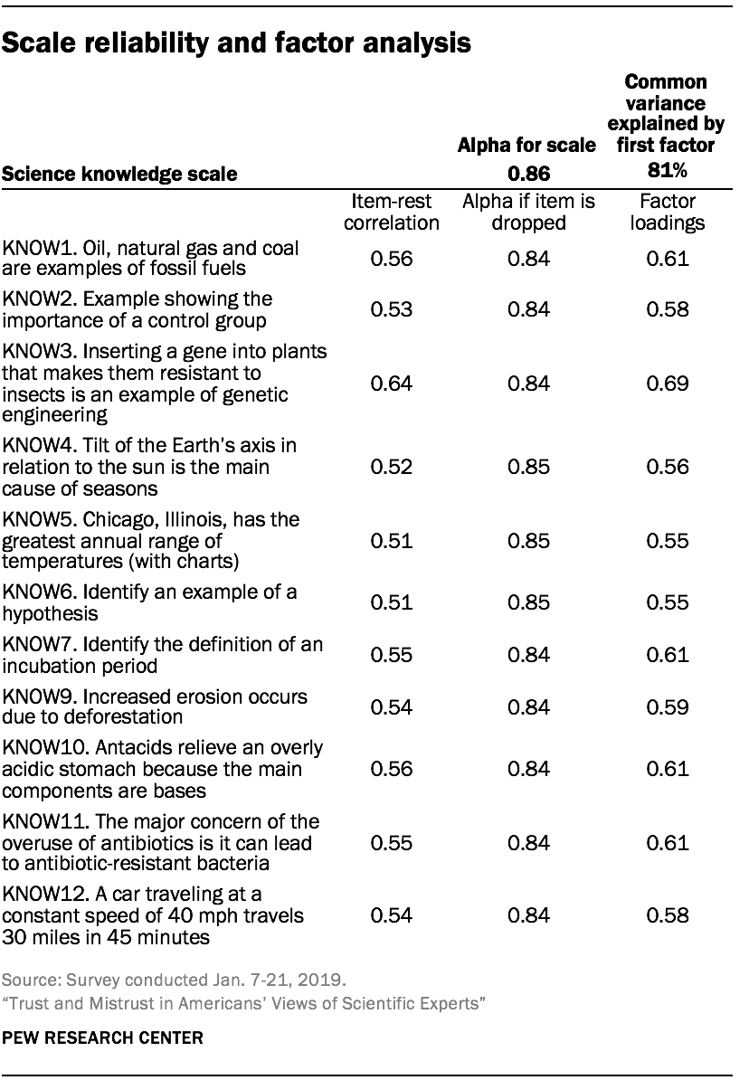 Scale reliability and factor analysis