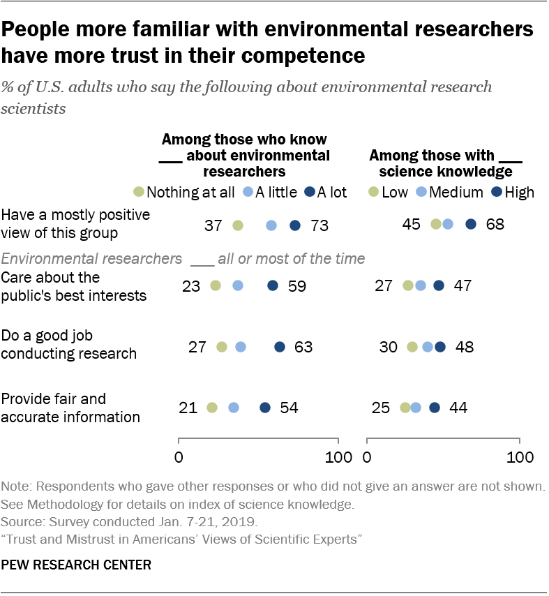 People more familiar with environmental researchers have more trust in their competence
