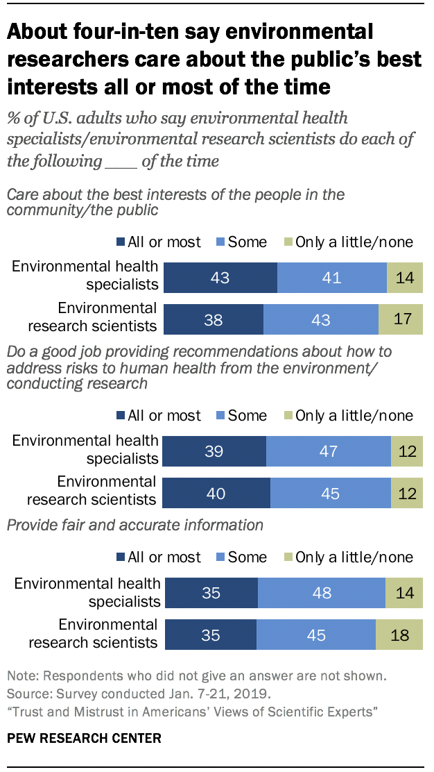 About four-in-ten say environmental researchers care about the public's best interests all or most of the time