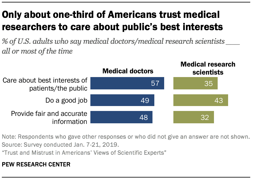 Only about one-third of Americans trust medical researchers to care about public's best interests