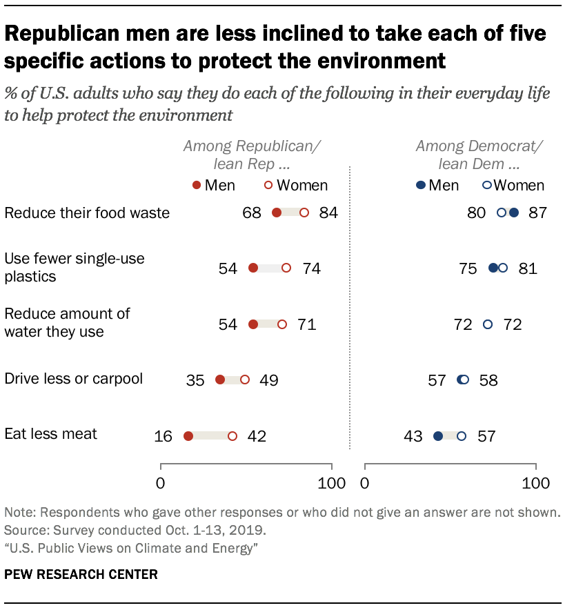 Republican men are less inclined to take each of five specific actions to protect the environment