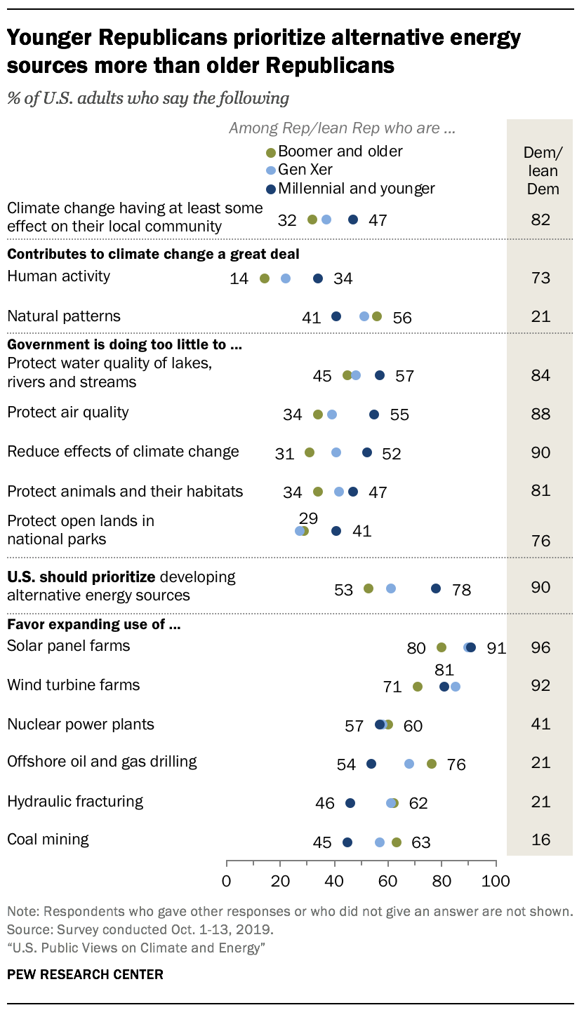 Younger Republicans prioritize alternative energy sources more than older Republicans