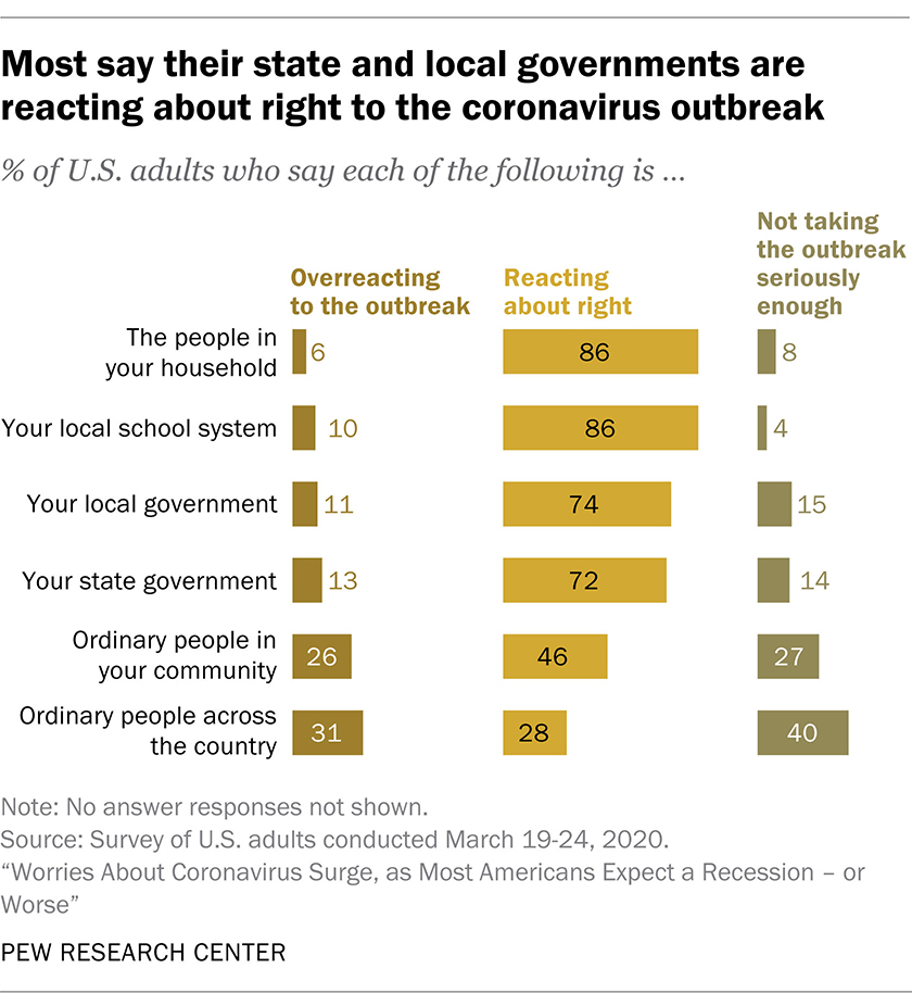 Most say their state and local governments are reacting about right to the coronavirus outbreak
