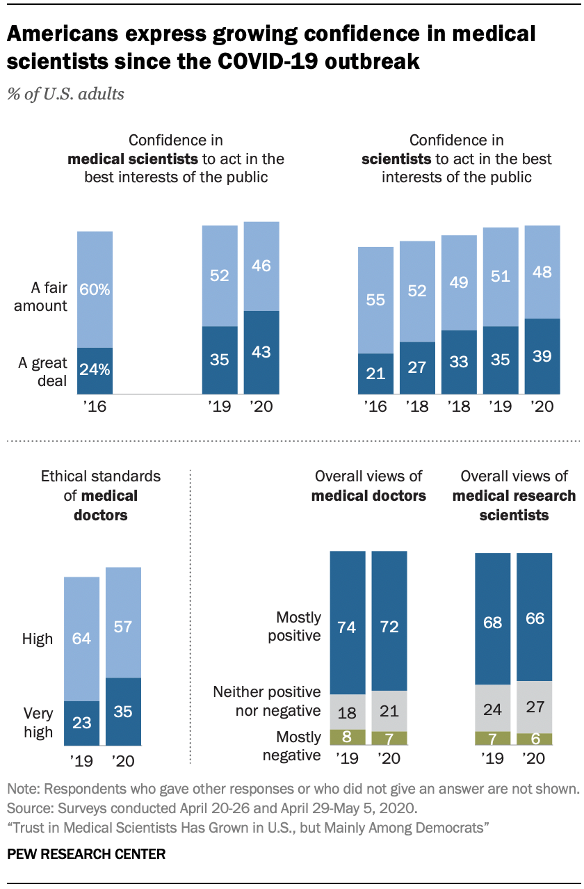 Chart shows Americans express growing confidence in medical scientists since the COVID-19 outbreak