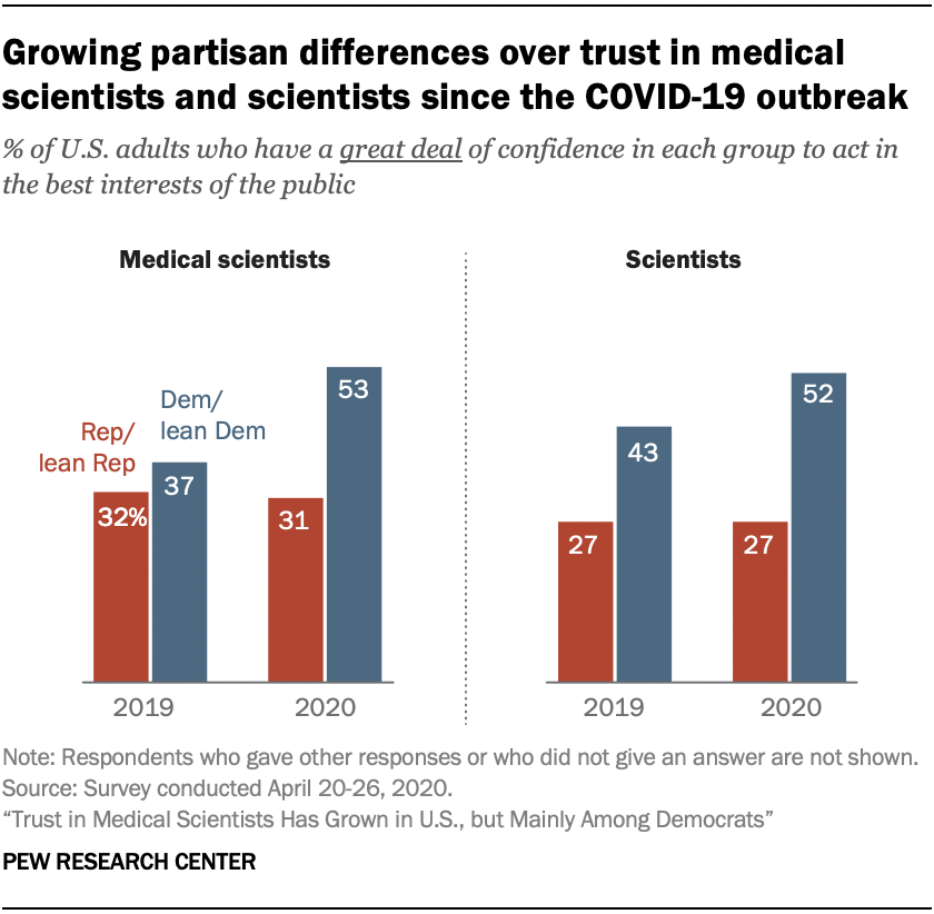 Chart shows growing partisan differences over trust in medical scientists and scientists since the COVID-19 outbreak