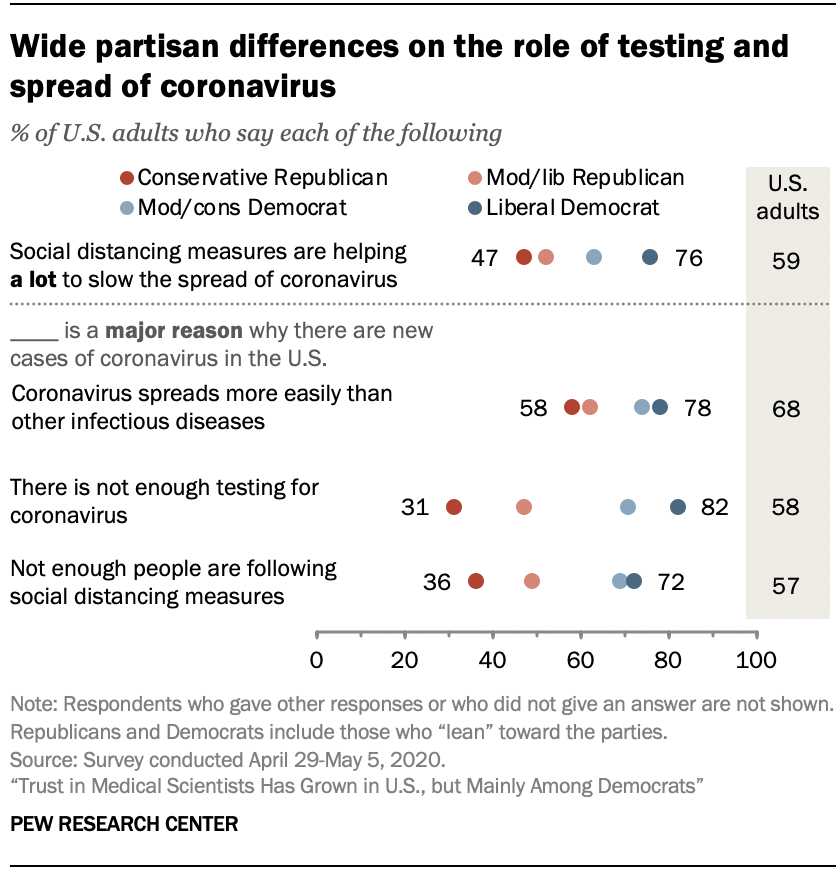 Chart shows wide partisan differences on the role of testing and spread of coronavirus