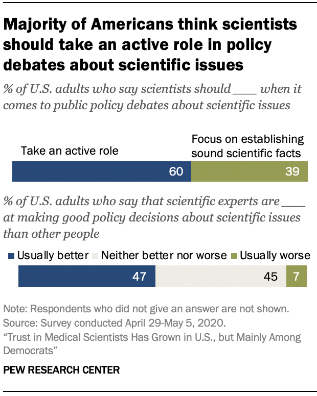 Chart shows majority of Americans think scientists should take an active role in policy debates about scientific issues