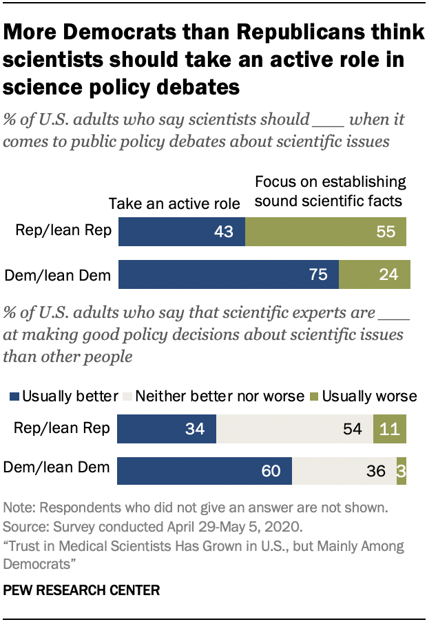 Chart shows more Democrats than Republicans think scientists should take an active role in science policy debates