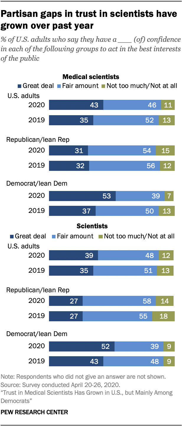 Chart shows partisan gaps in trust in scientists have grown over past year