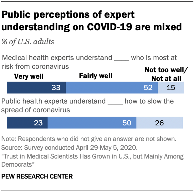 Chart shows public perceptions of expert understanding on COVID-19 are mixed