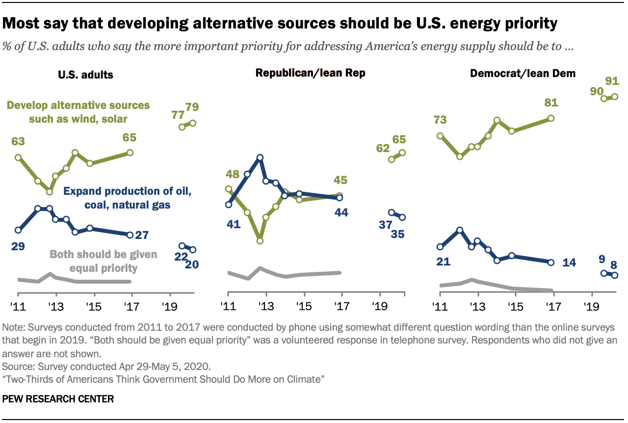 Chart shows most say that developing alternative sources should be U.S. energy priority