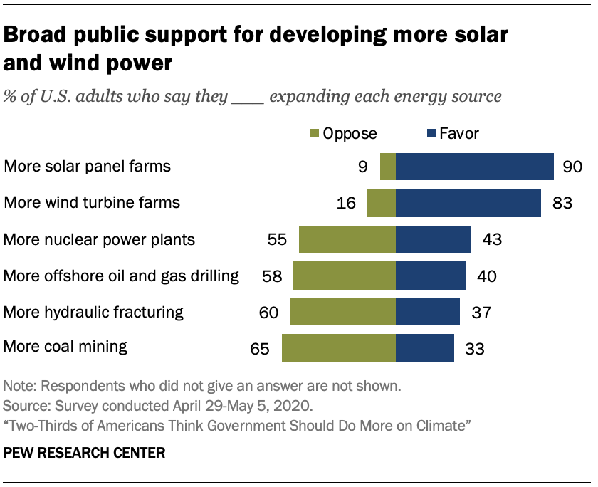 Chart shows broad public support for developing more solar and wind power