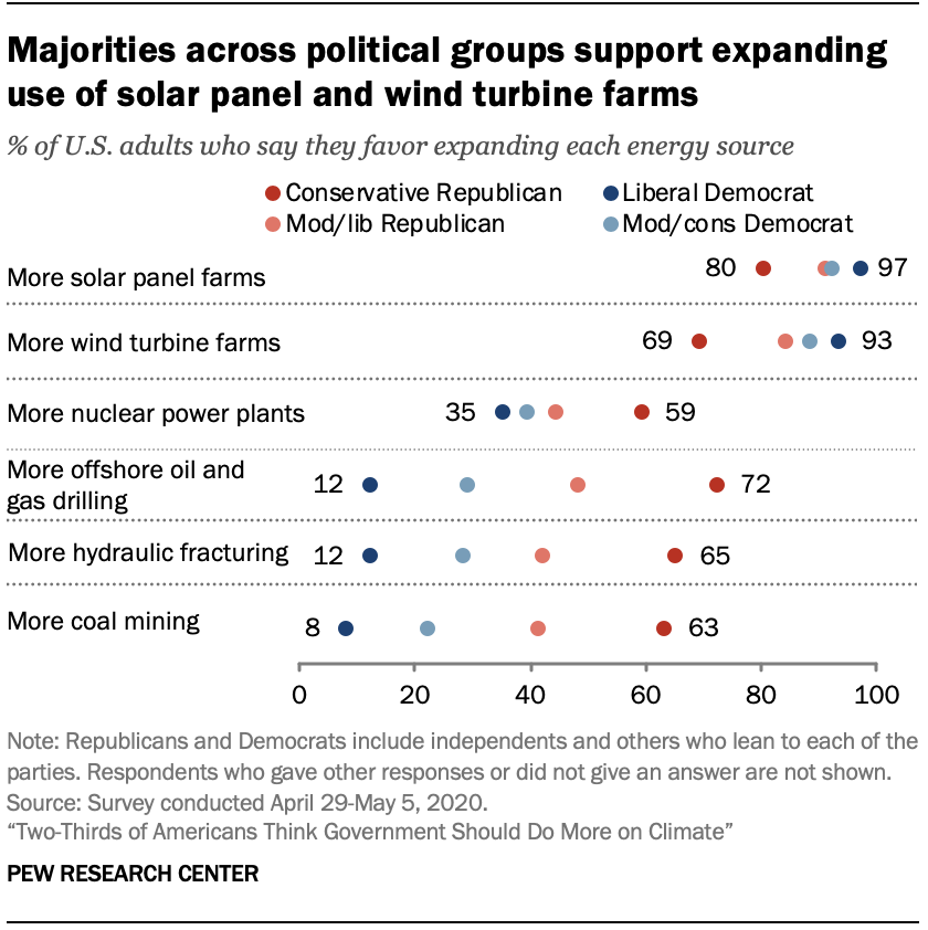 Chart shows majorities across political groups support expanding use of solar panel and wind turbine farms