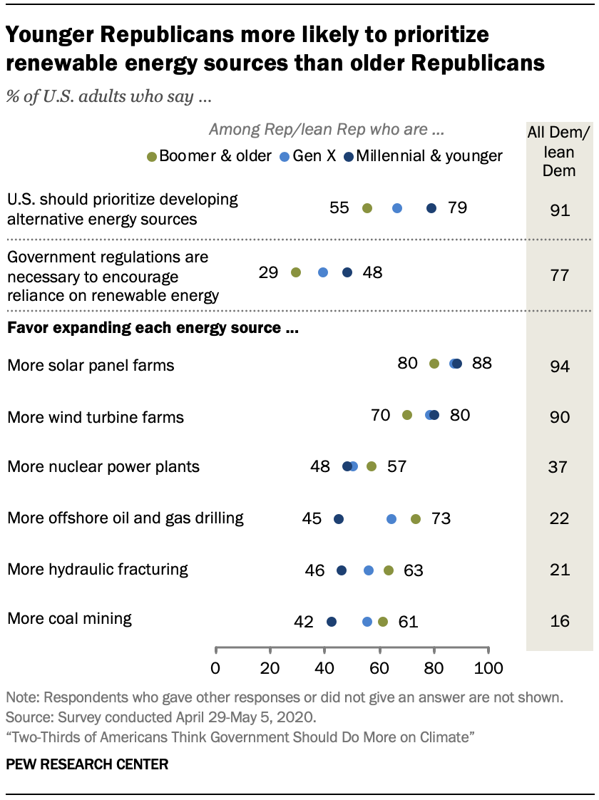 Chart shows younger Republicans more likely to prioritize renewable energy sources than older Republicans