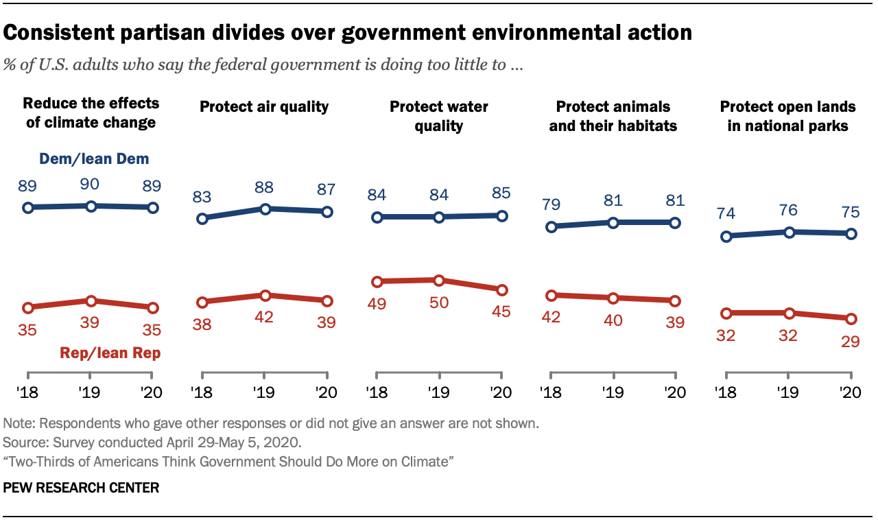 Chart shows consistent partisan divides over government environmental action