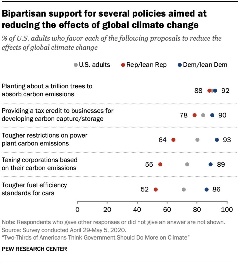 Chart shows bipartisan support for several policies aimed at reducing the effects of global climate change 