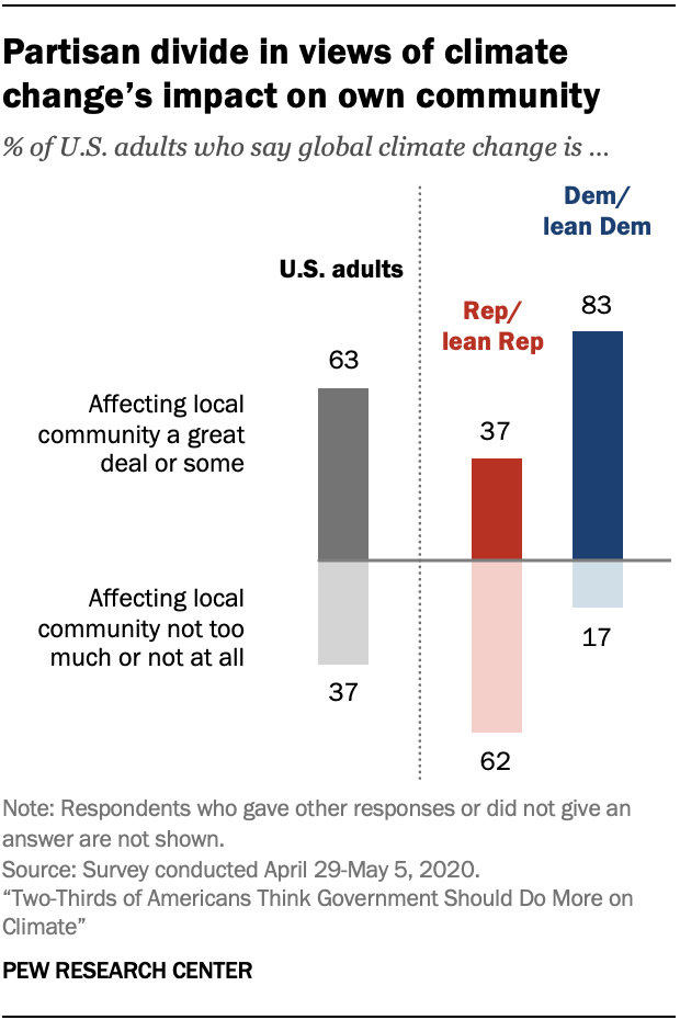 Chart shows partisan divide in views of climate change’s impact on own community