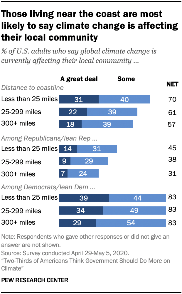 Chart shows those living near the coast are most likely to say climate change is affecting their local community
