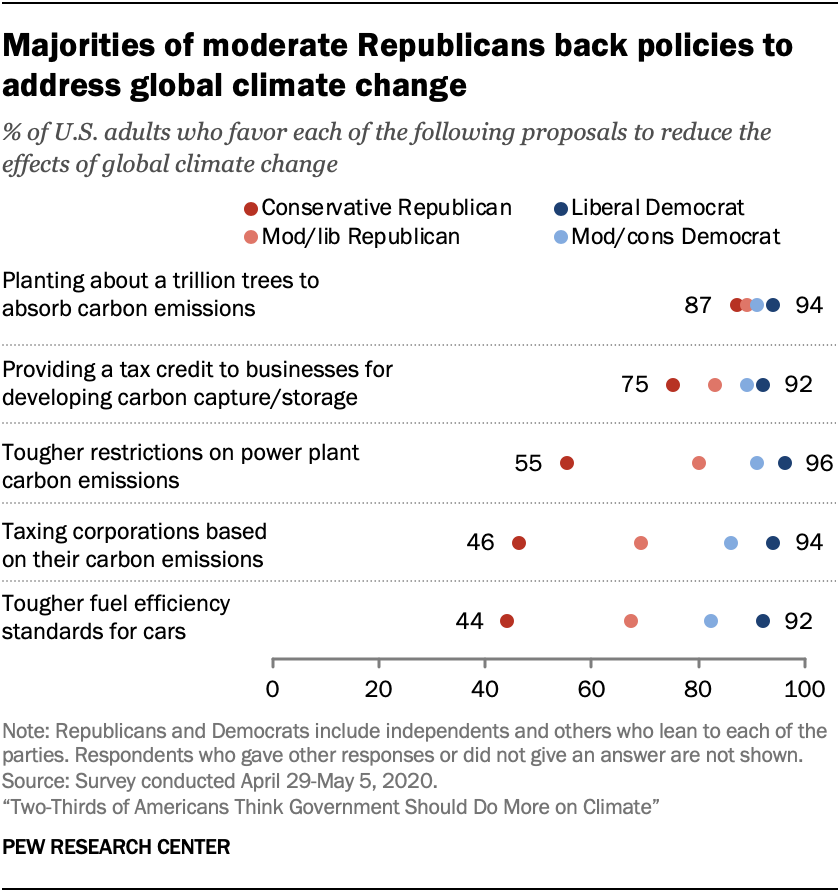 Chart shows majorities of moderate Republicans back policies to address global climate change