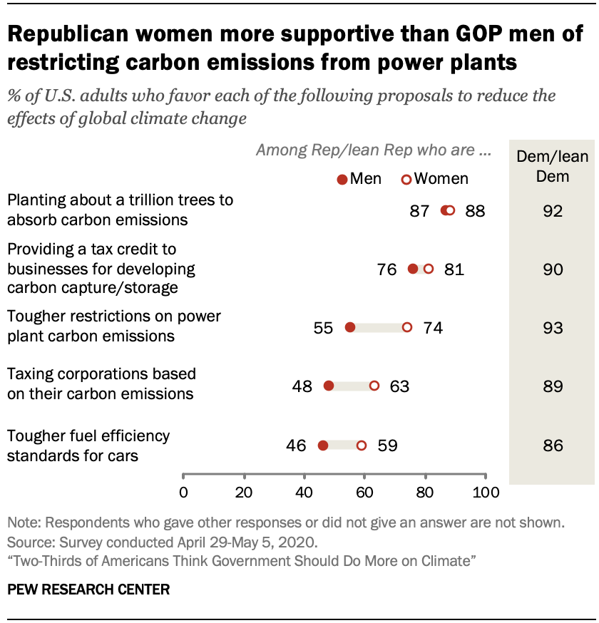 Chart shows Republican women more supportive than GOP men of restricting carbon emissions from power plants
