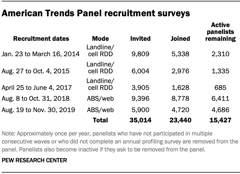 Chart shows American Trends Panel recruitment surveys