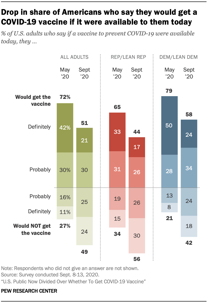 Drop in share of Americans who say they would get a COVID-19 vaccine if it were available to them today