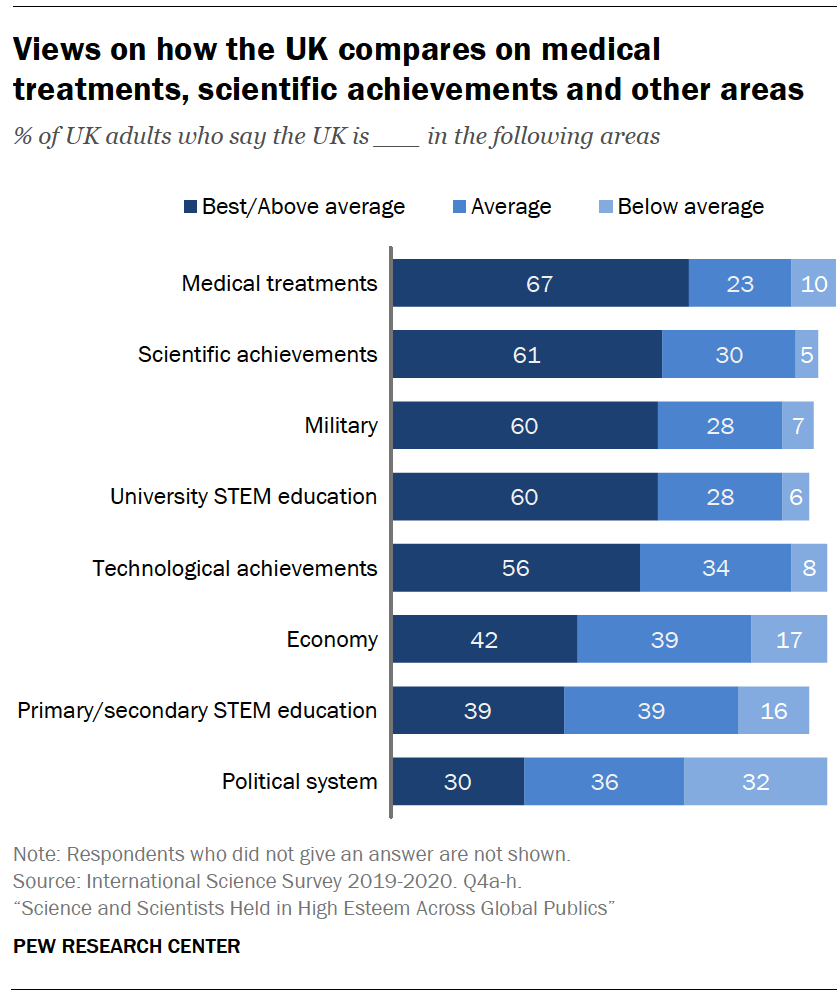 Chart shows views on how the UK compares on medical treatments, scientific achievements and other areas