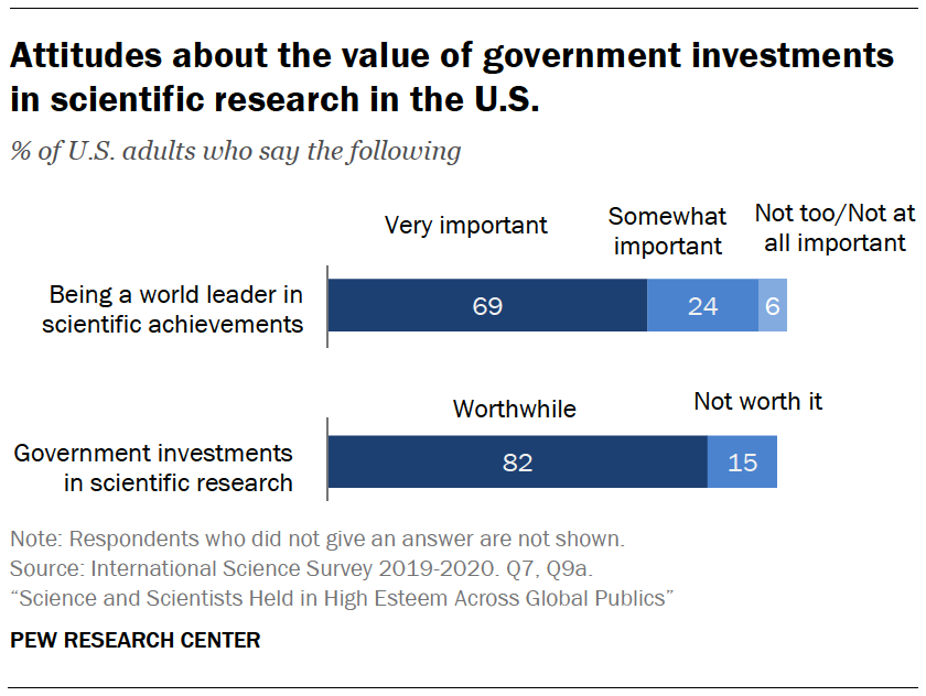 Chart shows attitudes about the value of government investments in scientific research in the U.S.