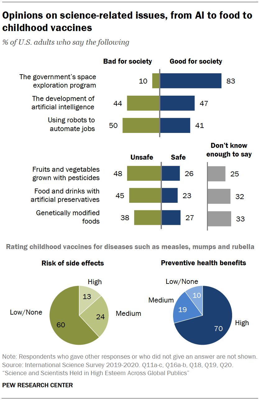 Chart shows opinions on science-related issues, from AI to food to childhood vaccines