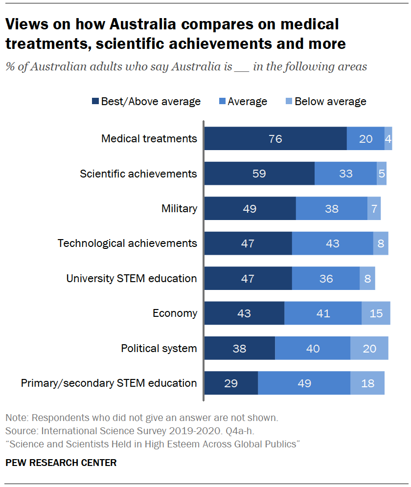 Chart shows views on how Australia compares on medical treatments, scientific achievements and more