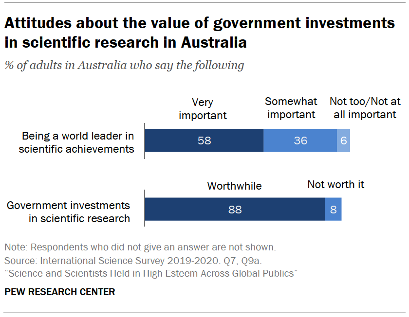 Chart shows attitudes about the value of government investments in scientific research in Australia