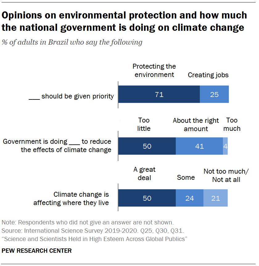 Chart shows opinions on environmental protection and how much the national government is doing on climate change