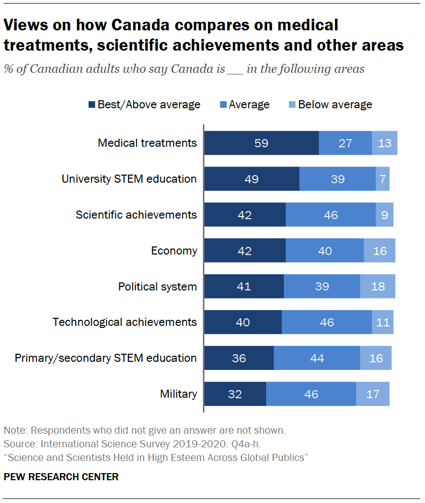 Chart shows views on how Canada compares on medical treatments, scientific achievements and other areas