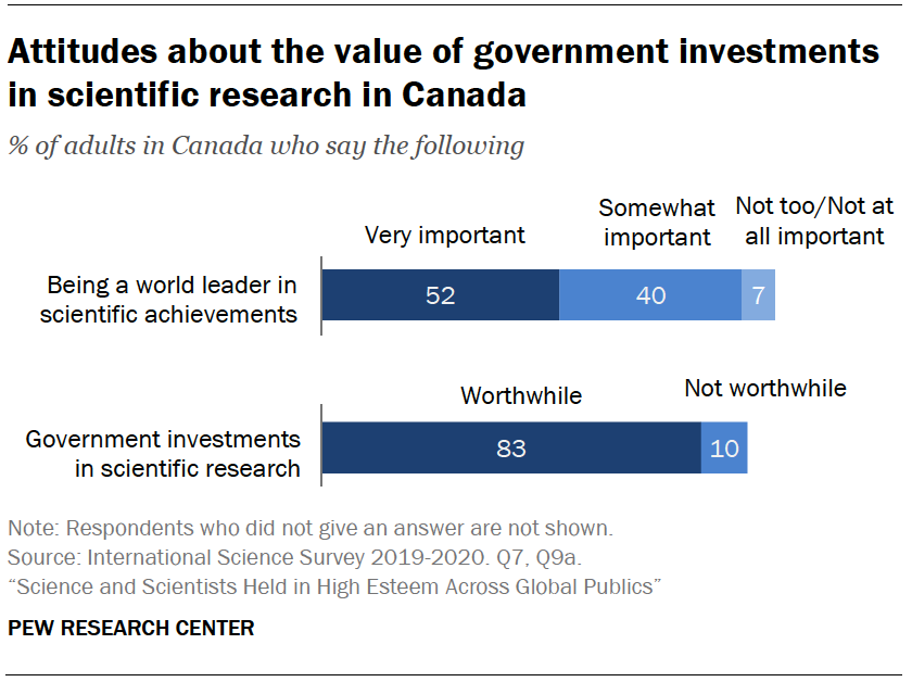Chart shows attitudes about the value of government investments in scientific research in Canada