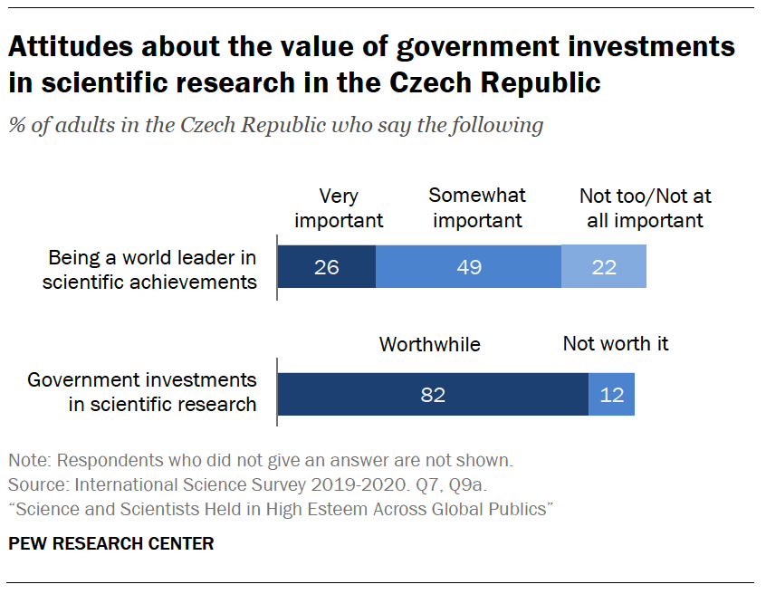 Chart shows attitudes about the value of government investments in scientific research in the Czech Republic