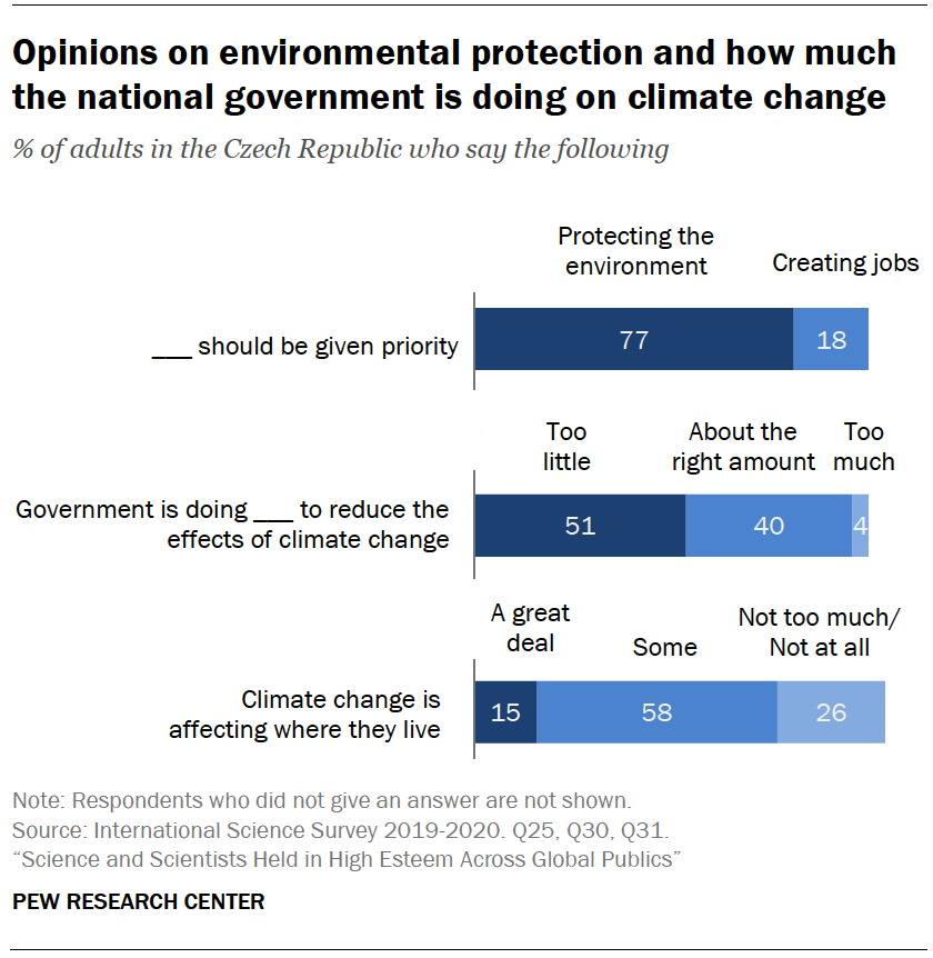 Chart shows opinions on environmental protection and how much the national government is doing on climate change