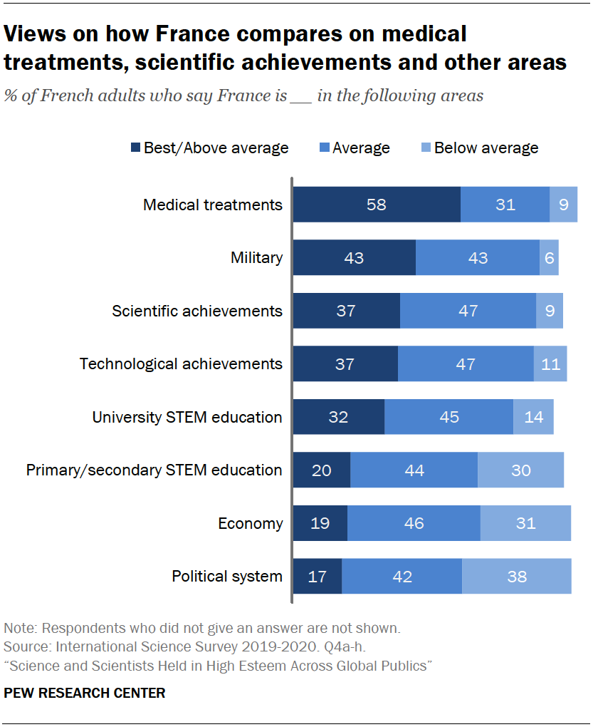 Chart shows views on how France compares on medical treatments, scientific achievements and other areas