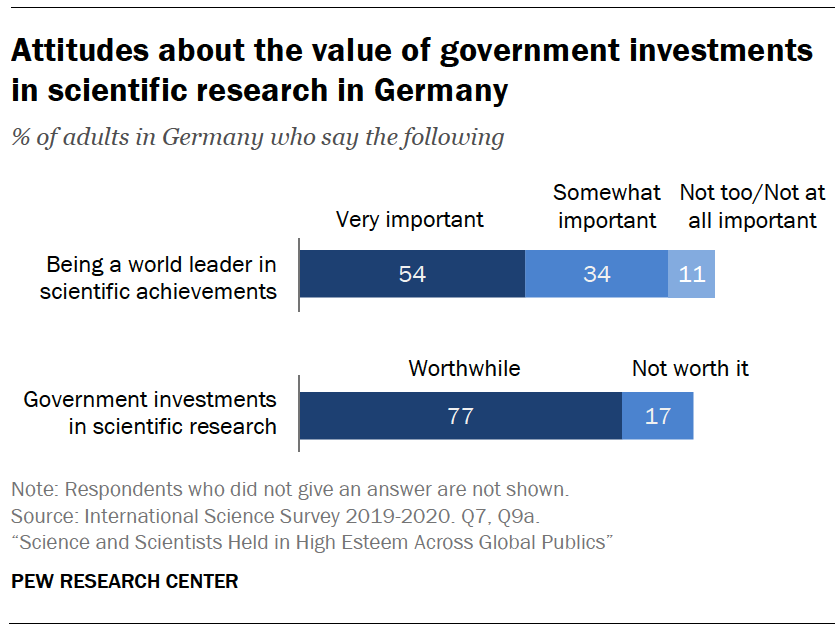 Chart shows attitudes about the value of government investments in scientific research in Germany
