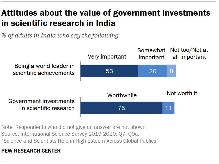 Chart shows attitudes about the value of government investments in scientific research in India