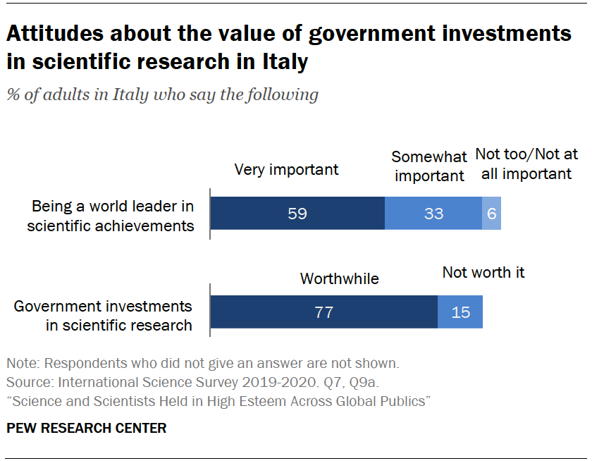 Chart shows attitudes about the value of government investments in scientific research in Italy