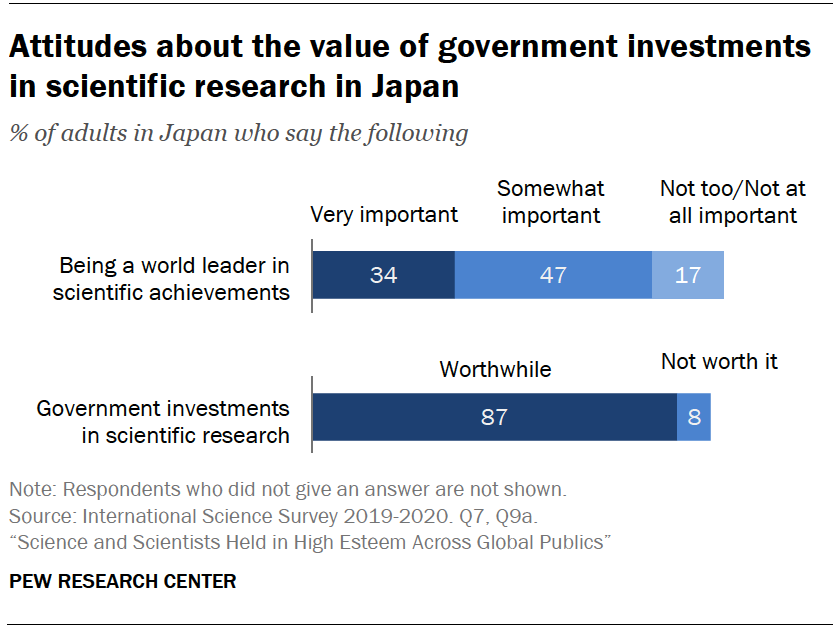 Chart shows attitudes about the value of government investments in scientific research in Japan