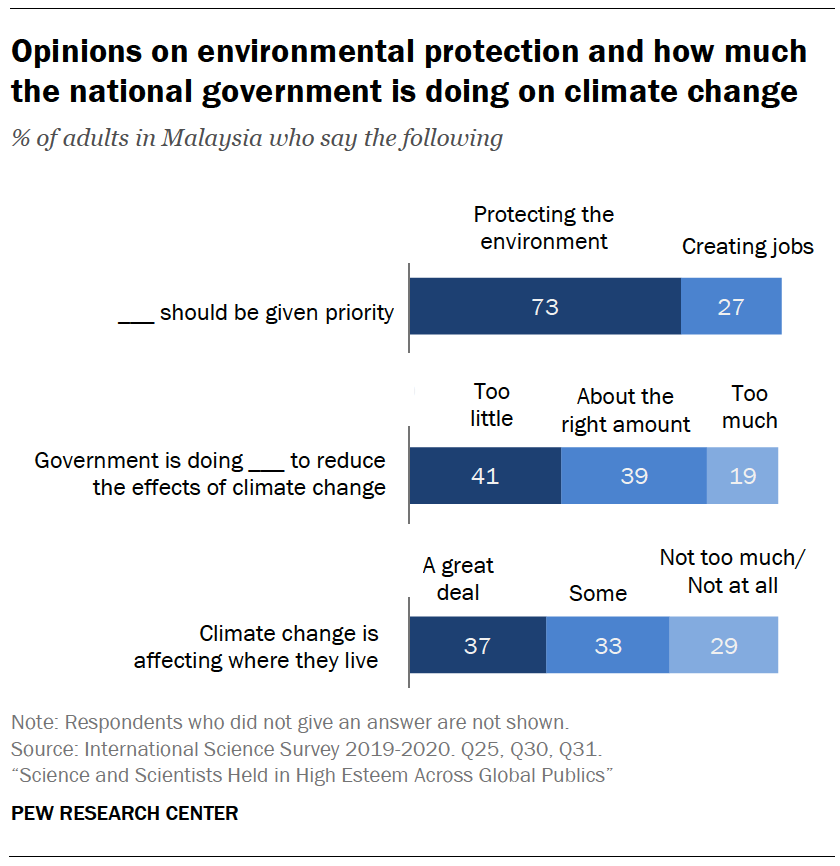 Chart shows opinions on environmental protection and how much the national government is doing on climate change