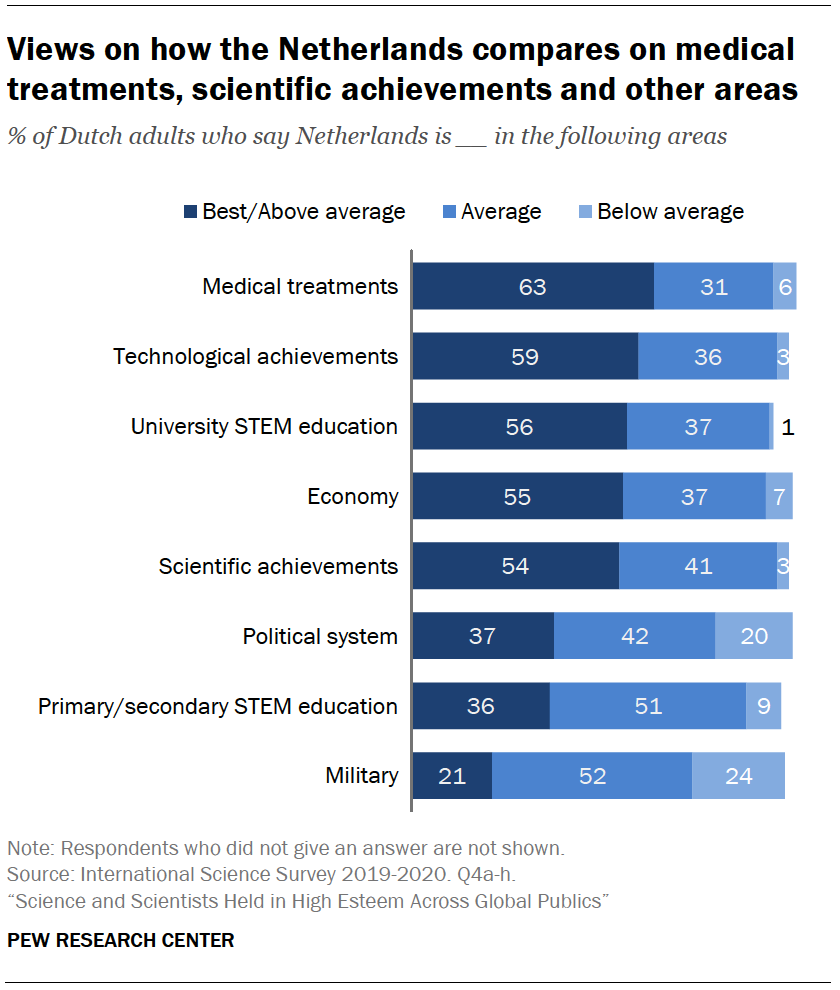 Chart shows views on how the Netherlands compares on medical treatments, scientific achievements and other areas