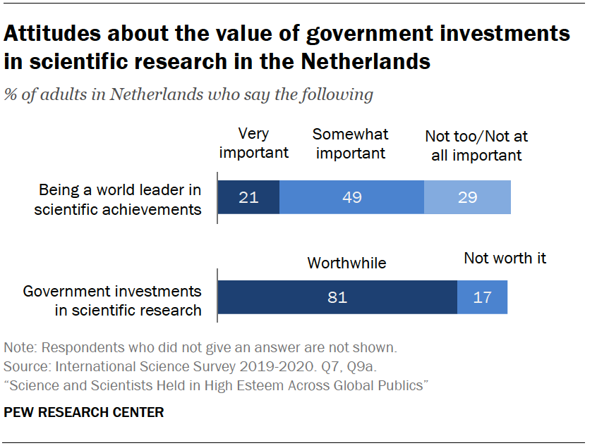 Chart shows attitudes about the value of government investments in scientific research in the Netherlands